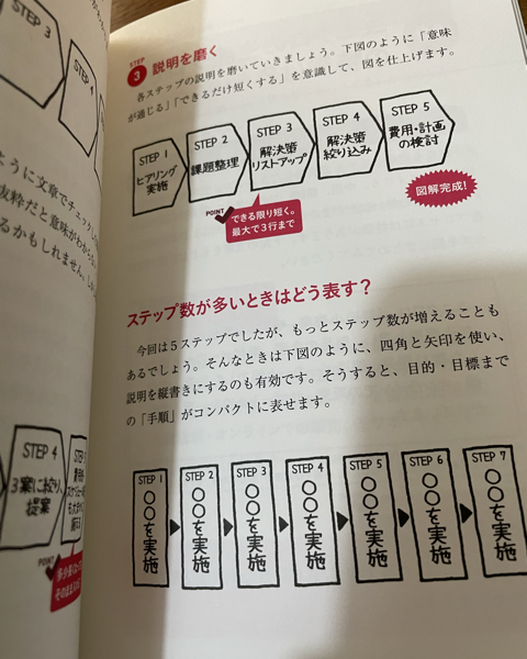 図で考える　シンプルになる